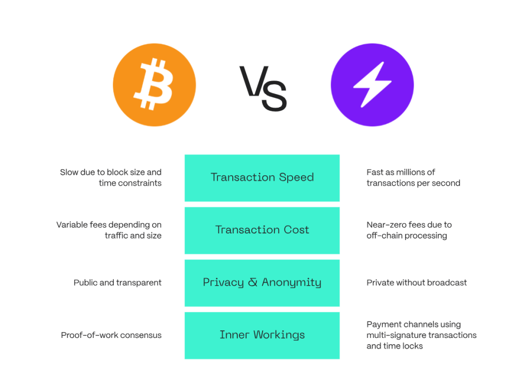Bitcoin a Lightning Network rozdíly
