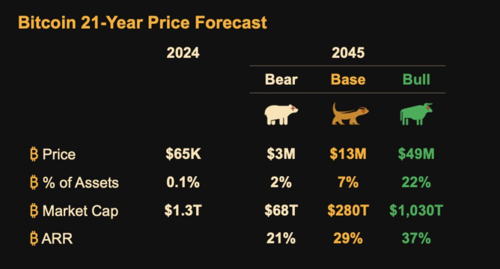 Bitcoin predikce - michael saylor bitcoin