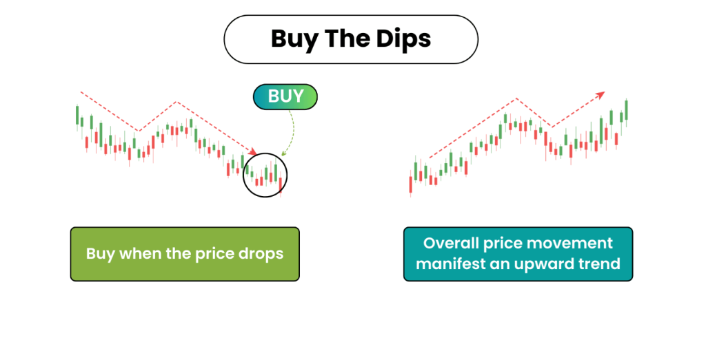 Buy the dip vysvětlení