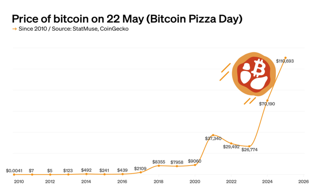Cena bitcoinu na Bitcoin Pizza Day
