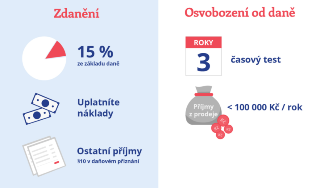 Danění bitcoinu