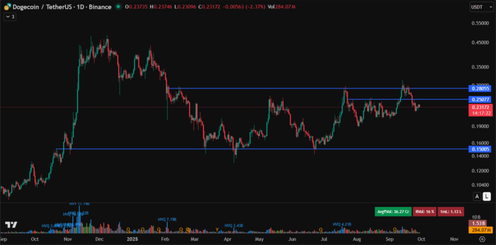 Dogecoin týdenní graf tradingview
