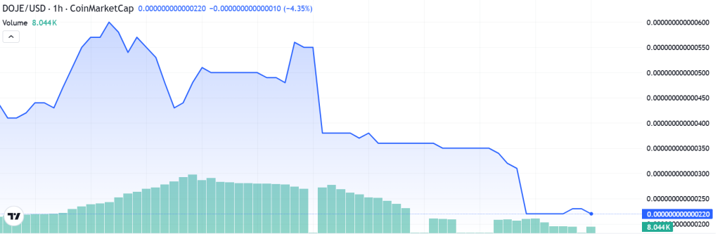Dogecoin ETF cena