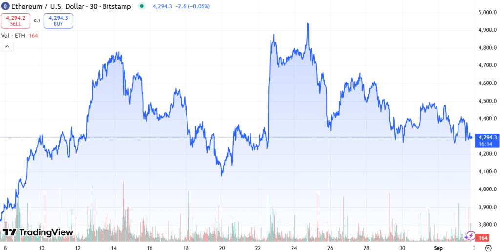 Ethereum a jeho graf ceny