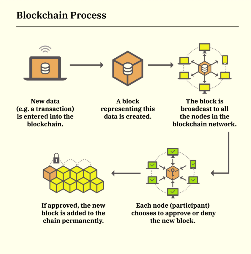 Jak funguje blockchain