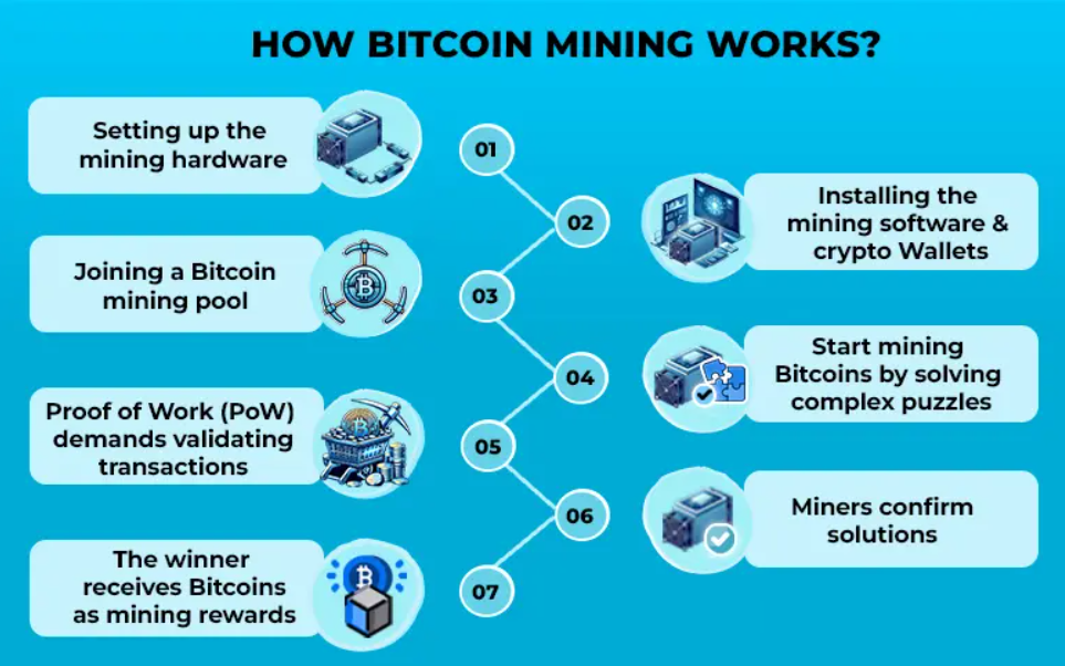 Jak funguje těžba bitcoinu