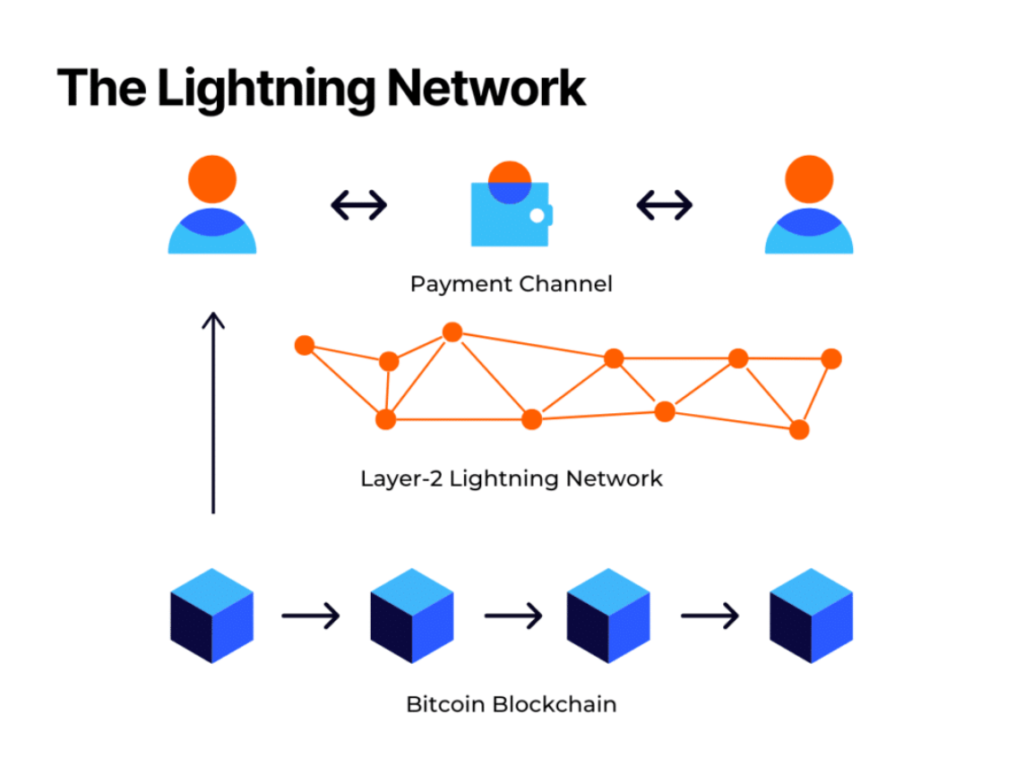 Jak funguje Lightning Network