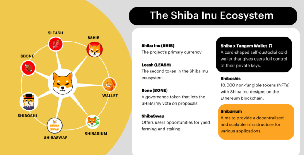 Ekosystém projektu Shiba Inu a ostatní Shiba meme coiny