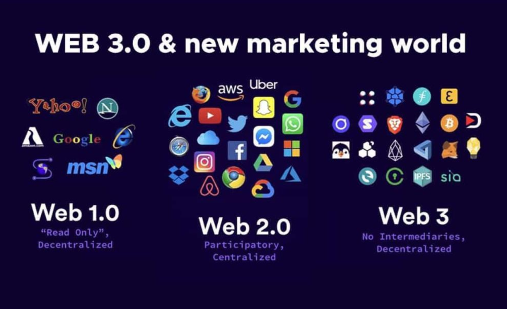 Blockchain a Web 3.0