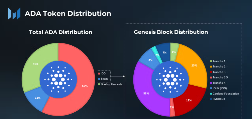 Cardano tokenomika