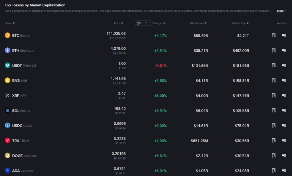Nabídka coinů na burze Binance