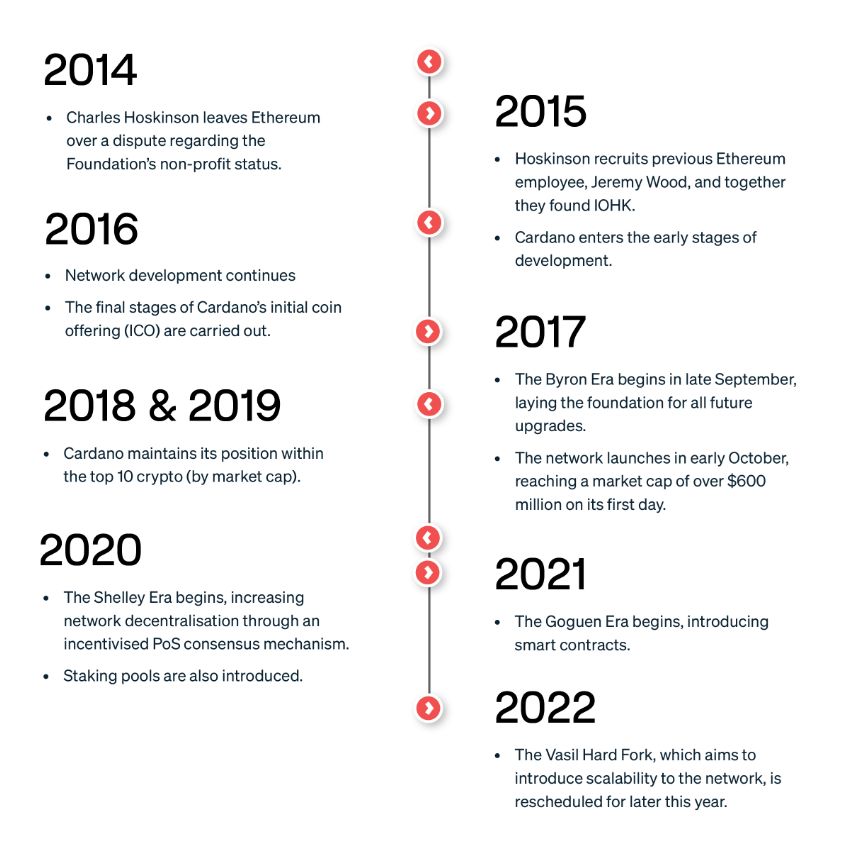 Cardano historie
