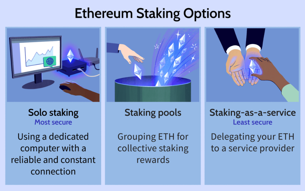 Ethereum staking