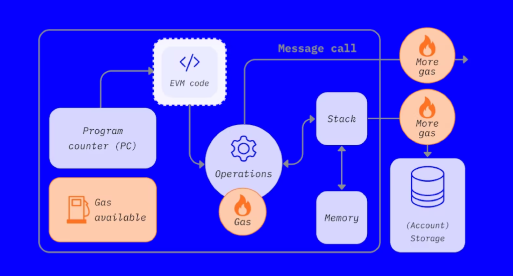 Ethereum Virtual Machine