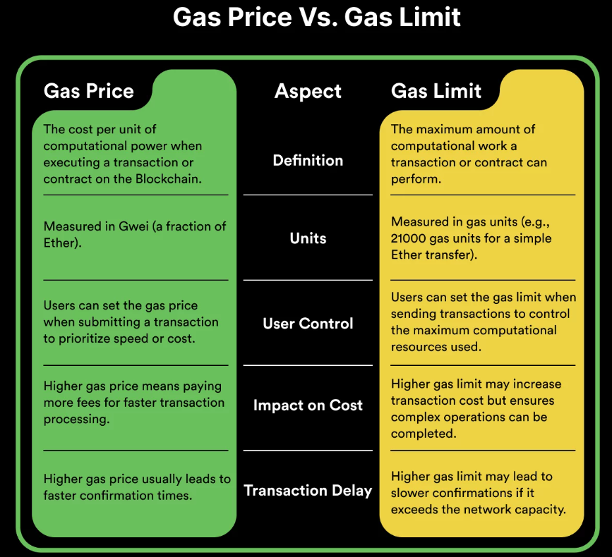 Gas cena a gas limit