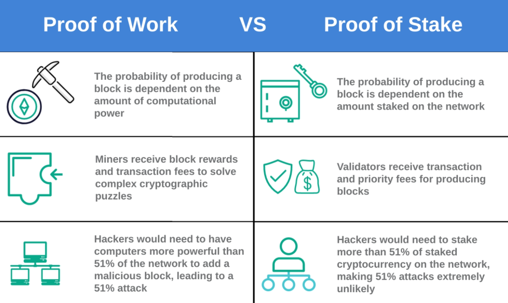 Proof of Work vs Proof of Stake