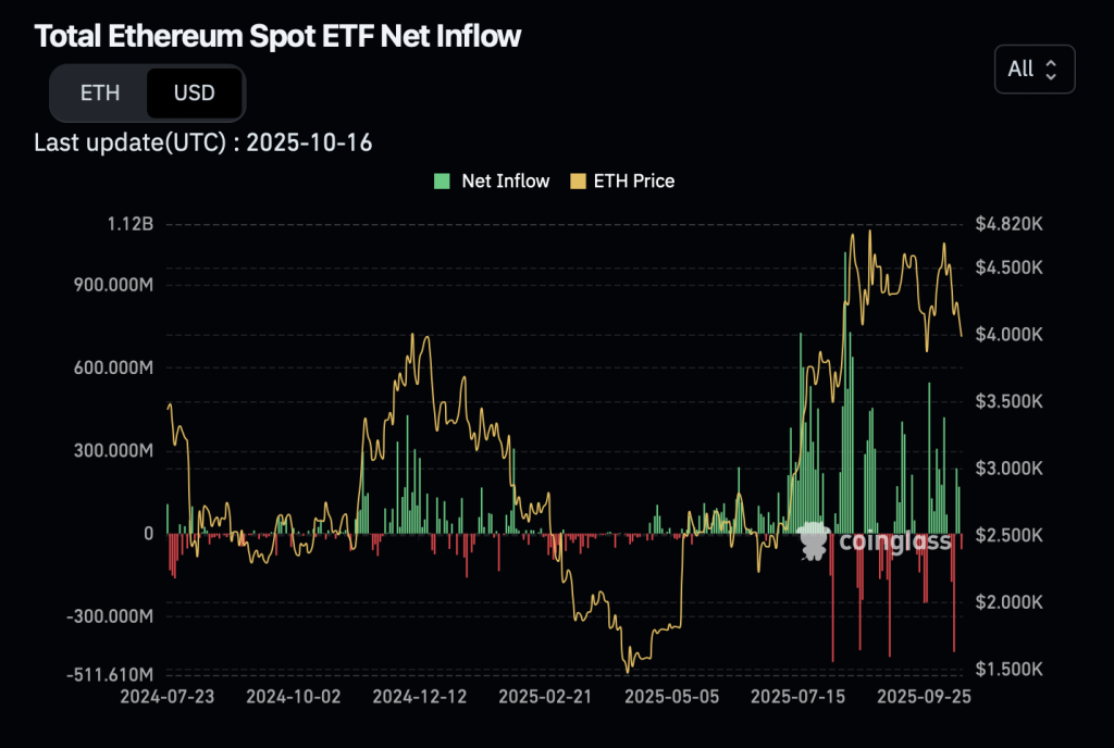 Inflow ETF/ETH.