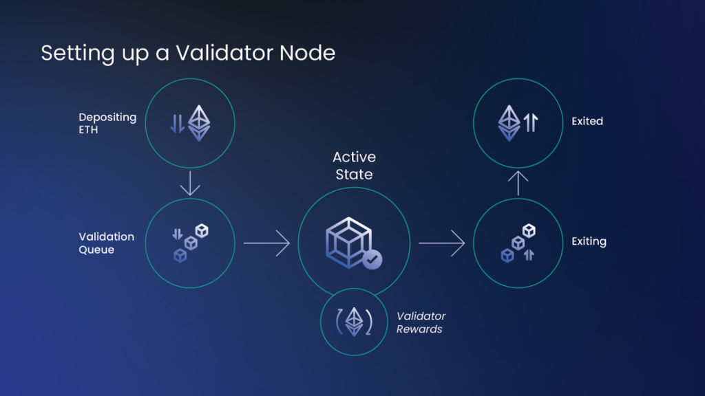 Validator node - ethereum