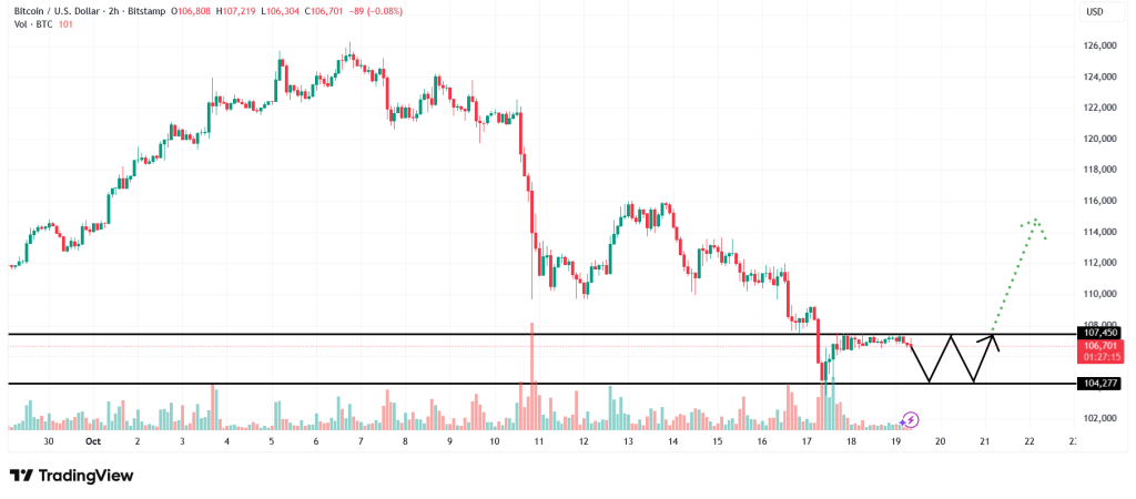 bitcoin predikce - graf technická analýza