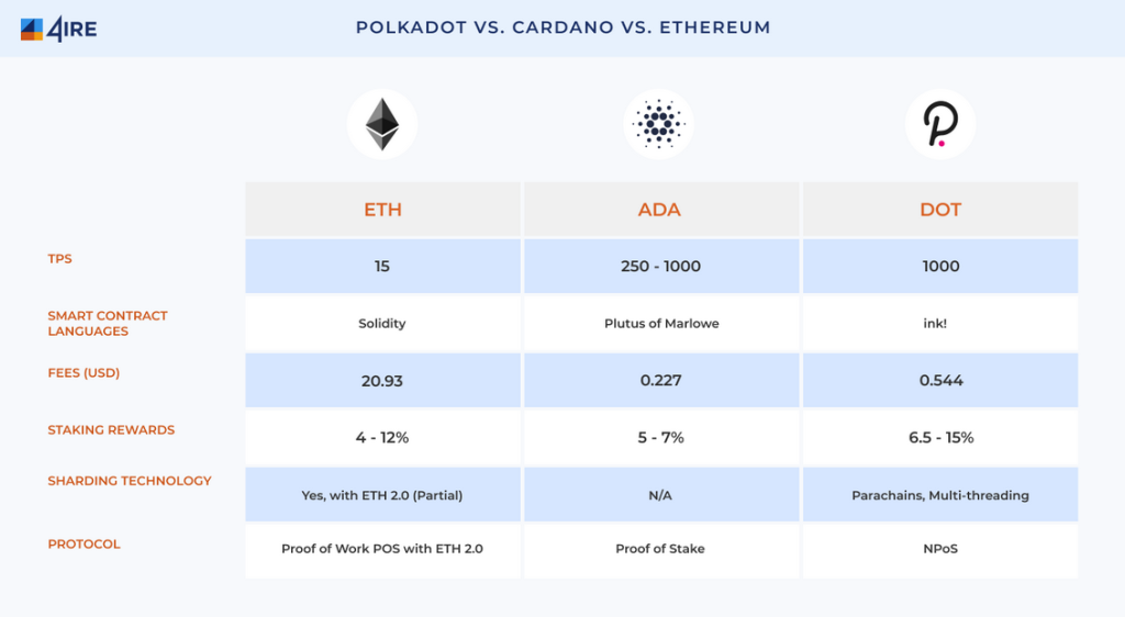 cardano vs polkadot vs ethereum porovnání