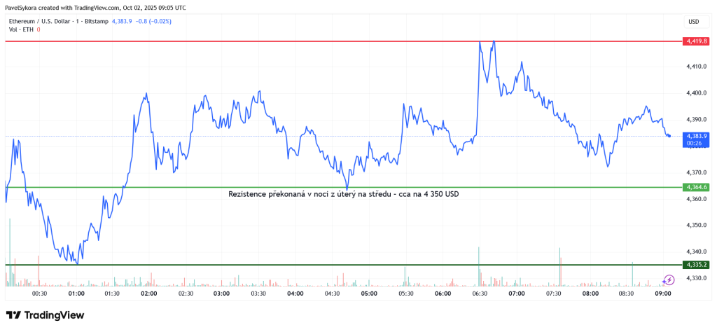 Ethereum musí udržet support (minulou rezistenci) na 4 350 USD, aby mohlo dále růst. Zdroj: tradingview.com
