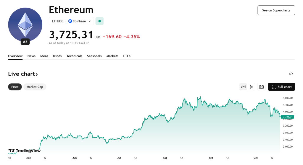 ethereum vývoj ceny za posledních 6 měsíců