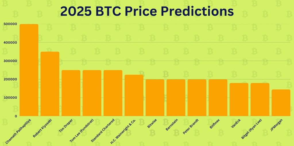 Bitcoin predikce na rok 2025