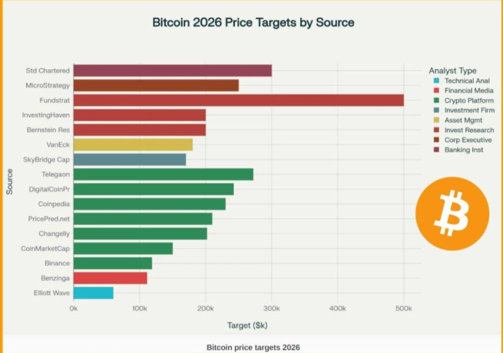 Bitcoin predikce 2026