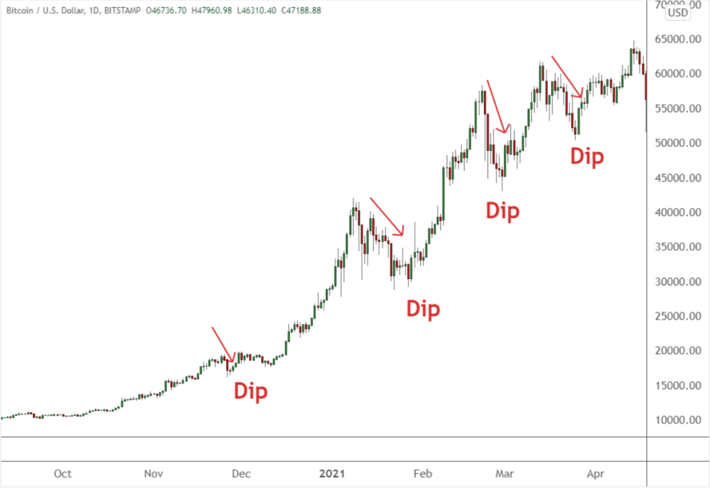 Buy the dip kryptoměny Bitcoin