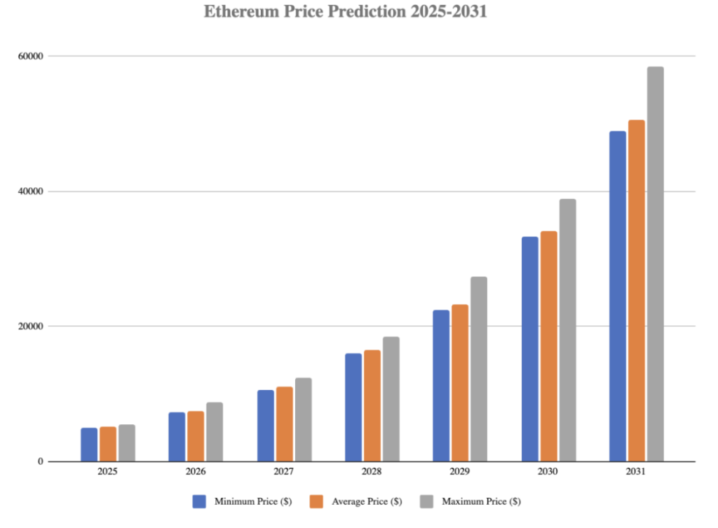 Ethereum predikce - graf