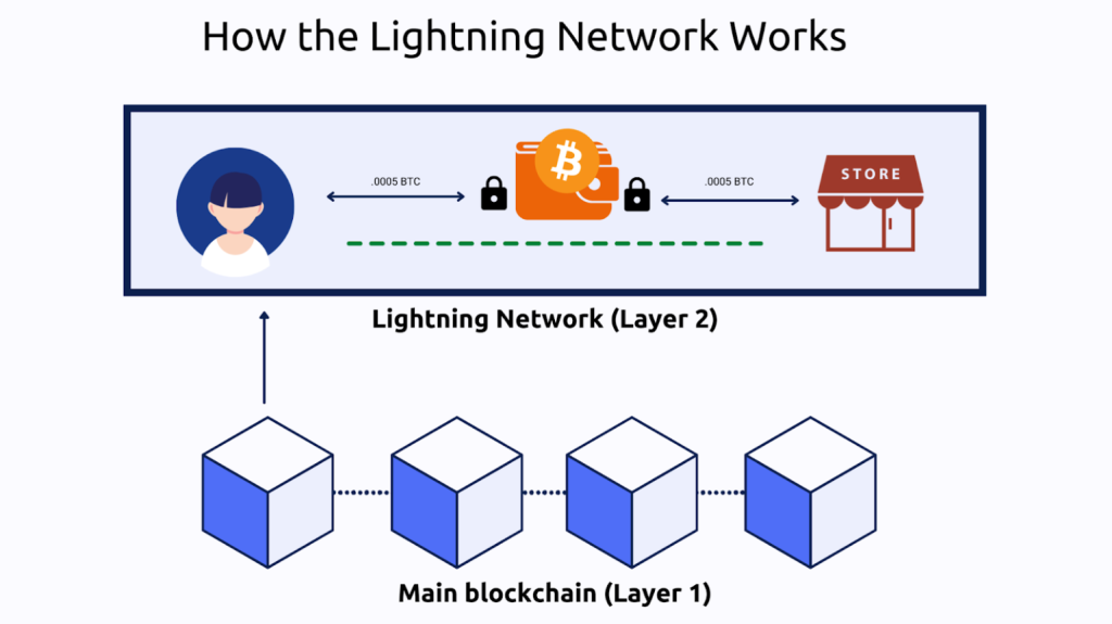 Bitcoin Predikce - Lightnin Network aj ak funguje