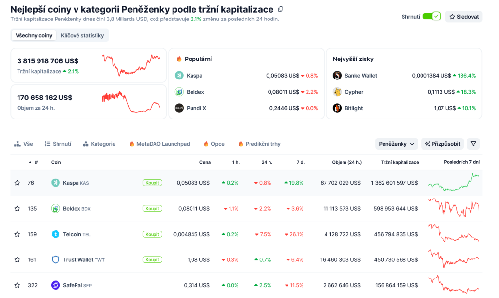 Nejlepší coiny v kategorii Peněženky podle tržní kapitalizace CoinGecko