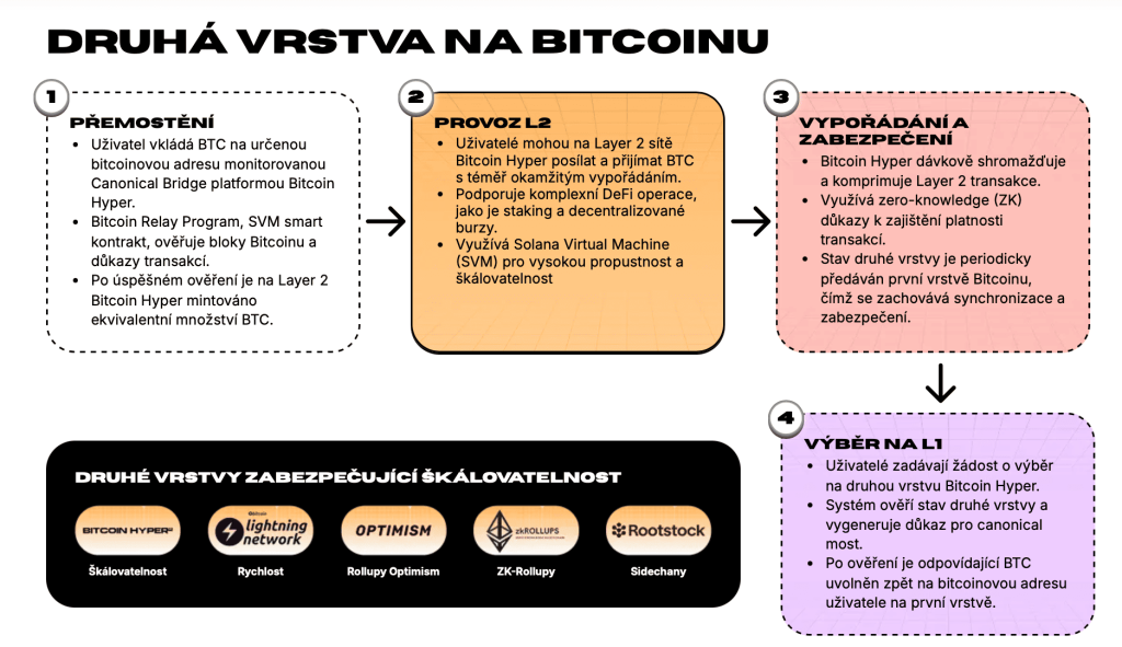 Projekt Bitcoin Hyper