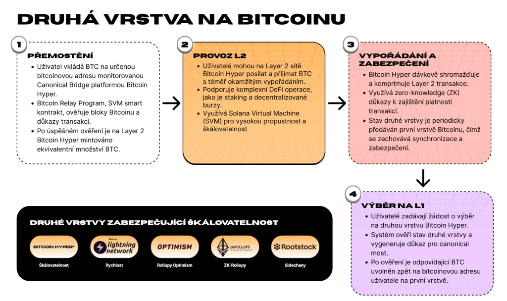 bitcoin hyper jak funguje layer 2
