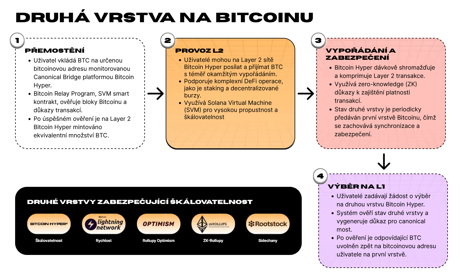 bitcoin hyper jak funguje layer 2