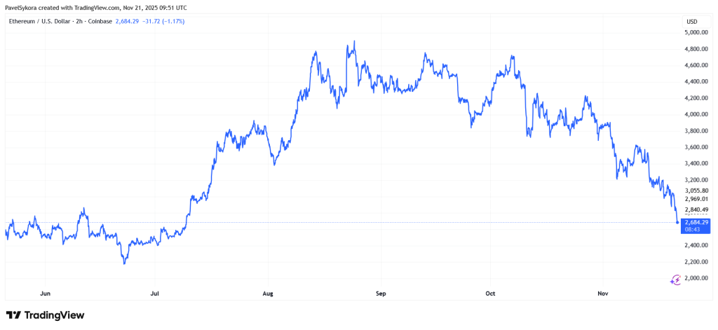 ethereum vývoj