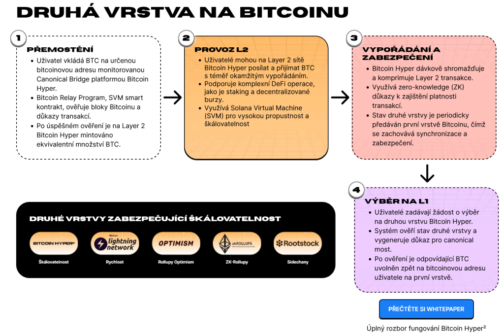 jak funguje bitcoin hyper