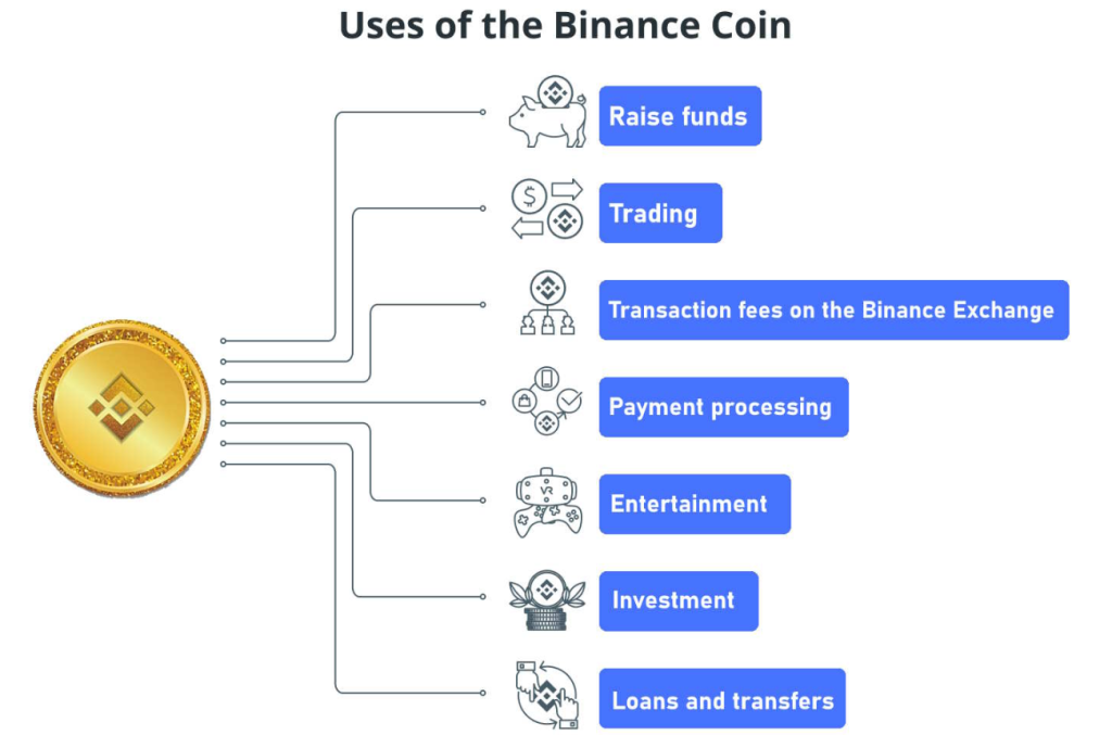 Bitcoin predikce - použití BNB