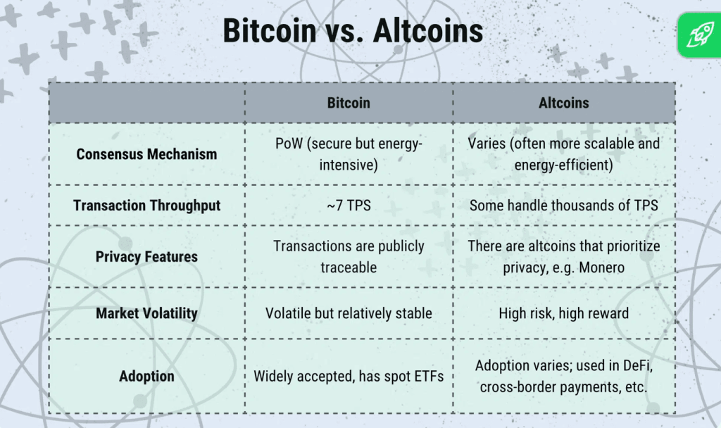 Altcoin vs bitcoin