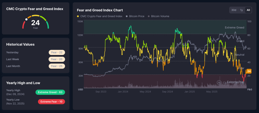 Fear and Greed index