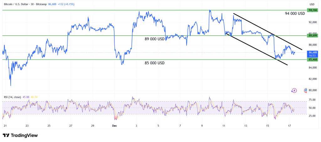 tradingview bitcoin cena graf
