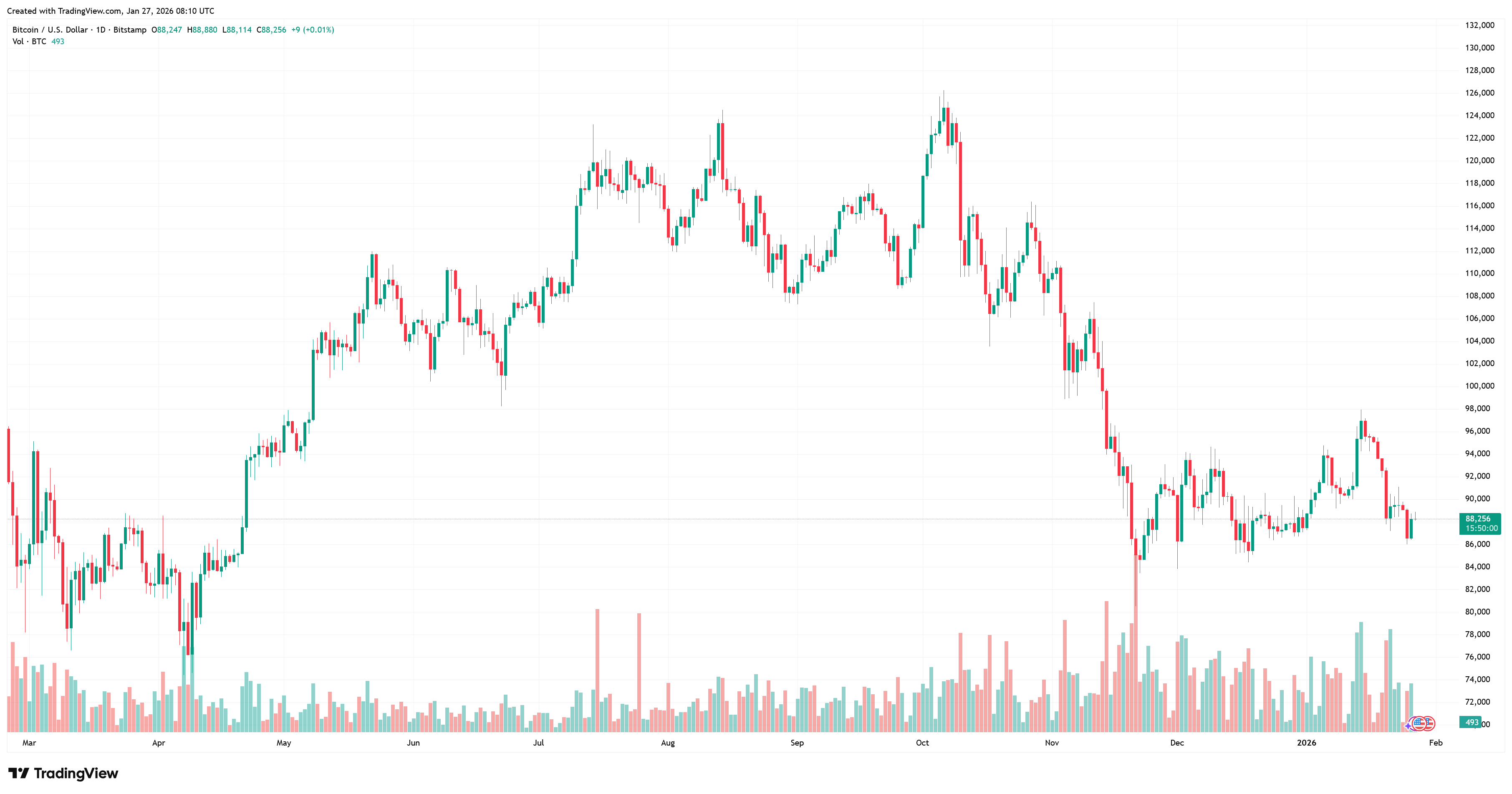 Bitcoin na denním grafu se obchoduje kolem 88 000 USD