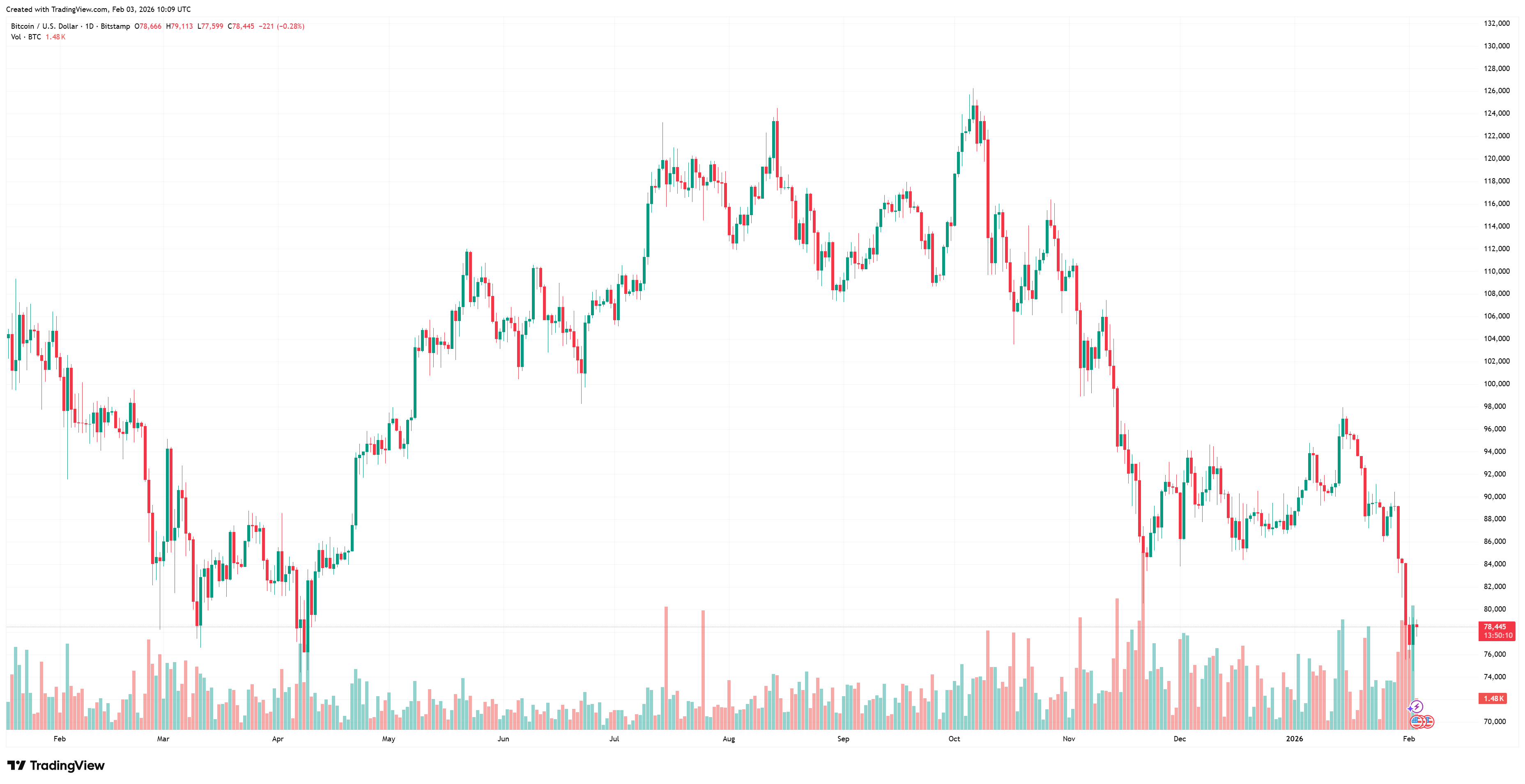 Cena bitcoinu klesla na 74 000 USD