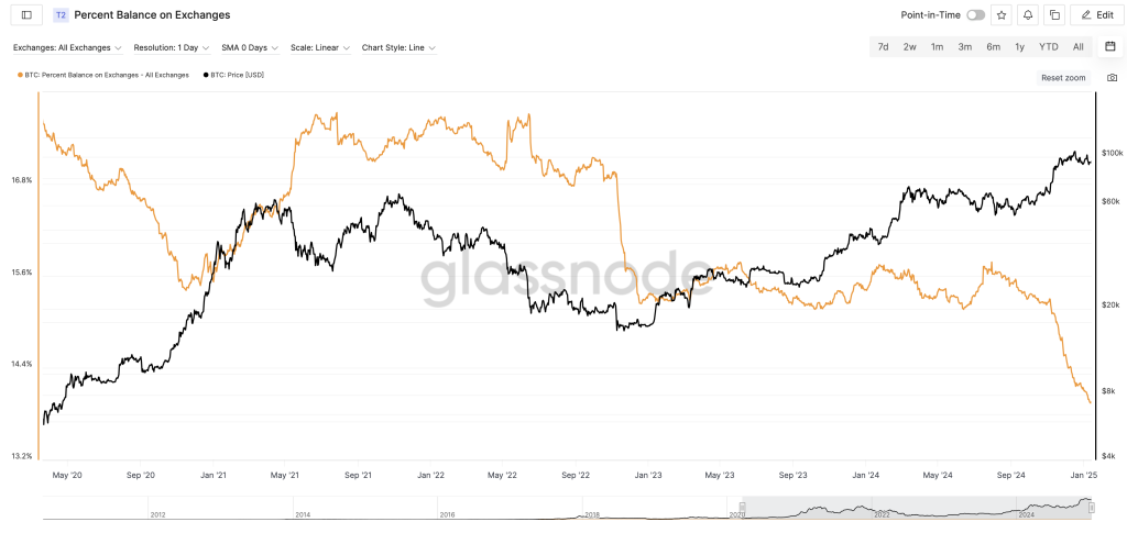 Bitcoin Balance on Exchange