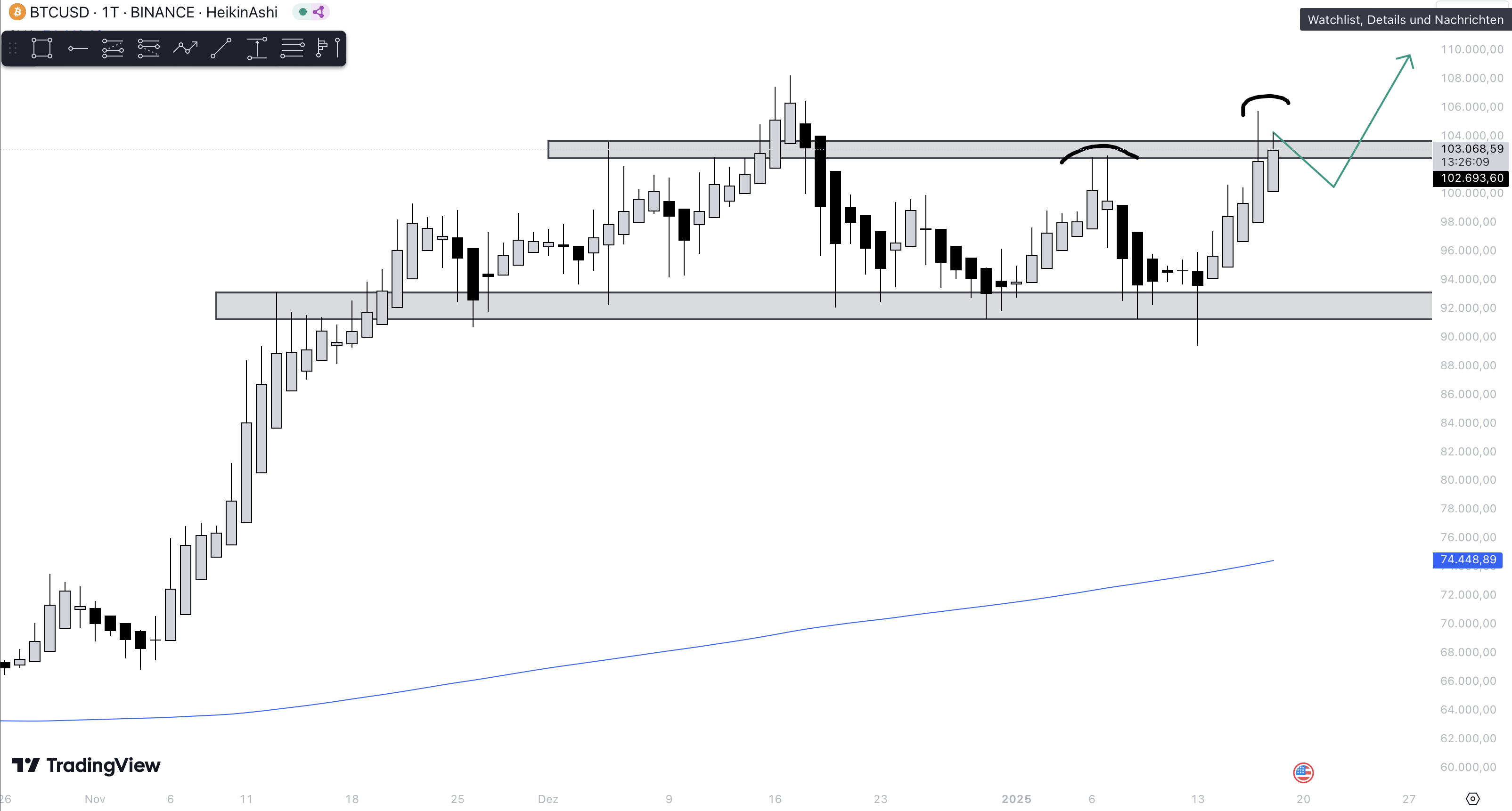 Bitcoin Tageschart