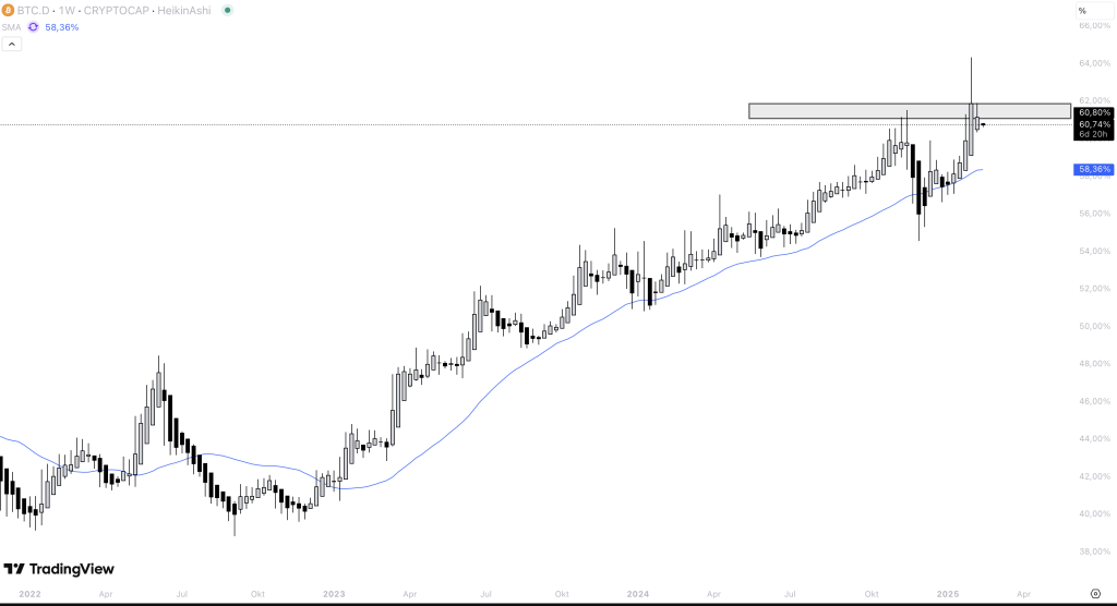 Bitcoin Dominanz 10.43.14