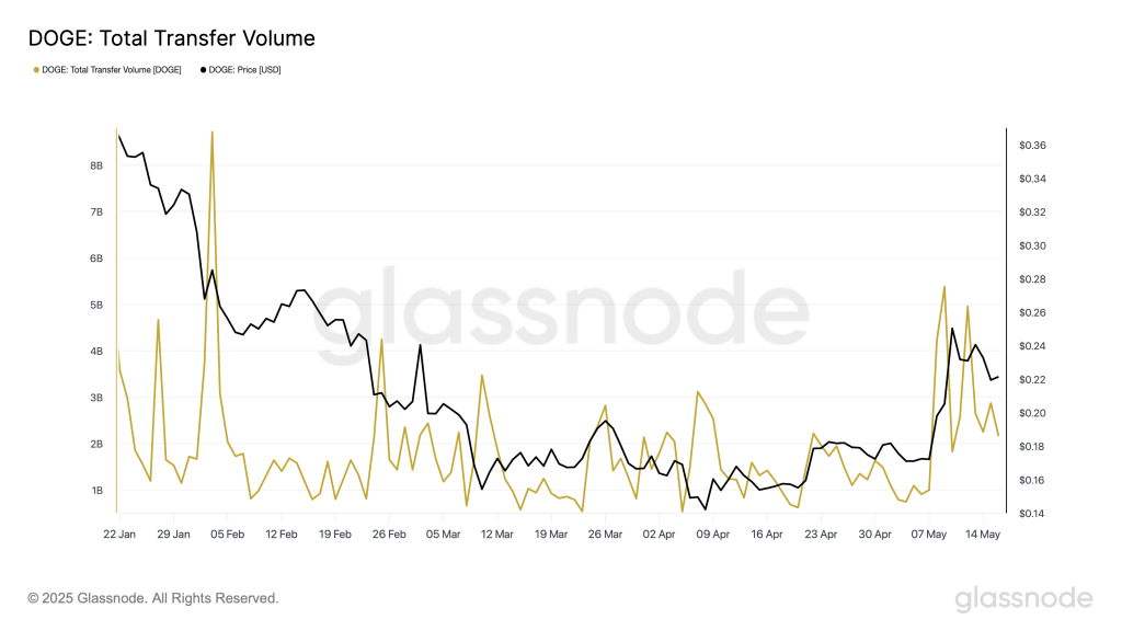 glassnode-studio_doge-total-transfer-volume