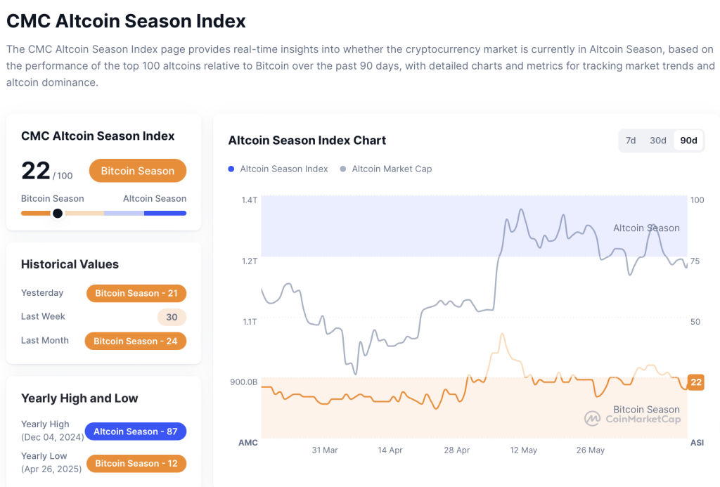 CMC altcoin Season