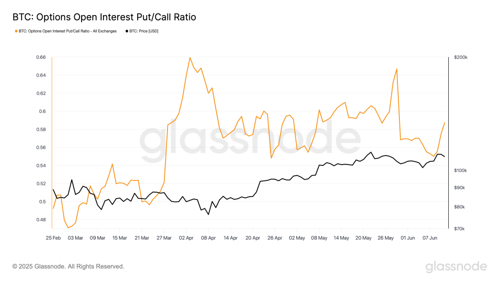 glassnode-studio_btc-options-open-interest-put-call-ratio