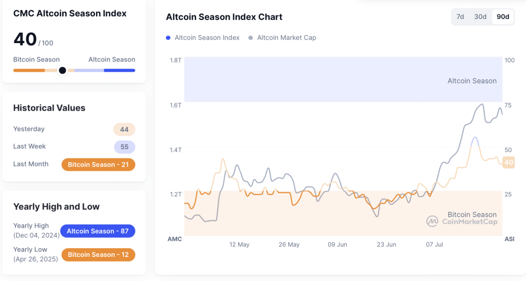 Altcoin Saison